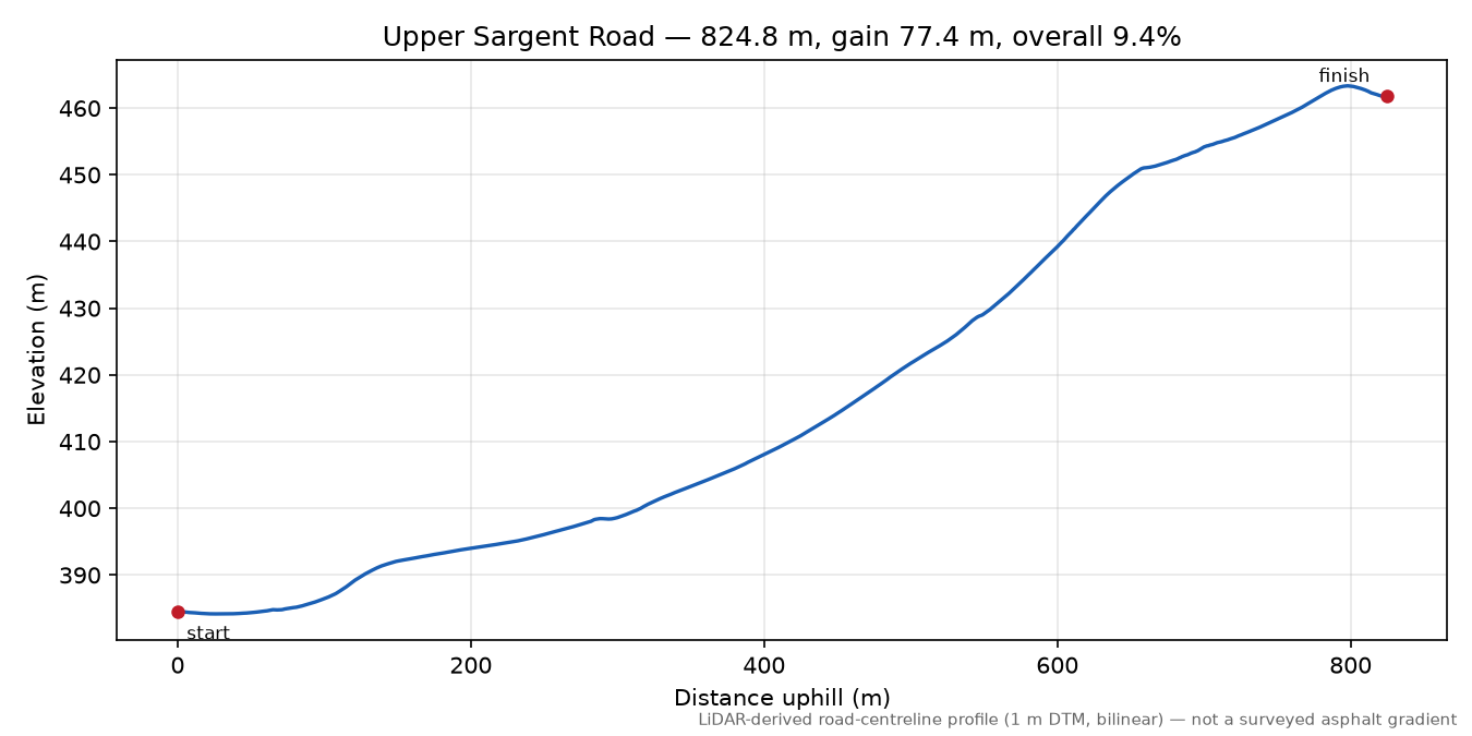 Upper Sargent Road elevation profile
