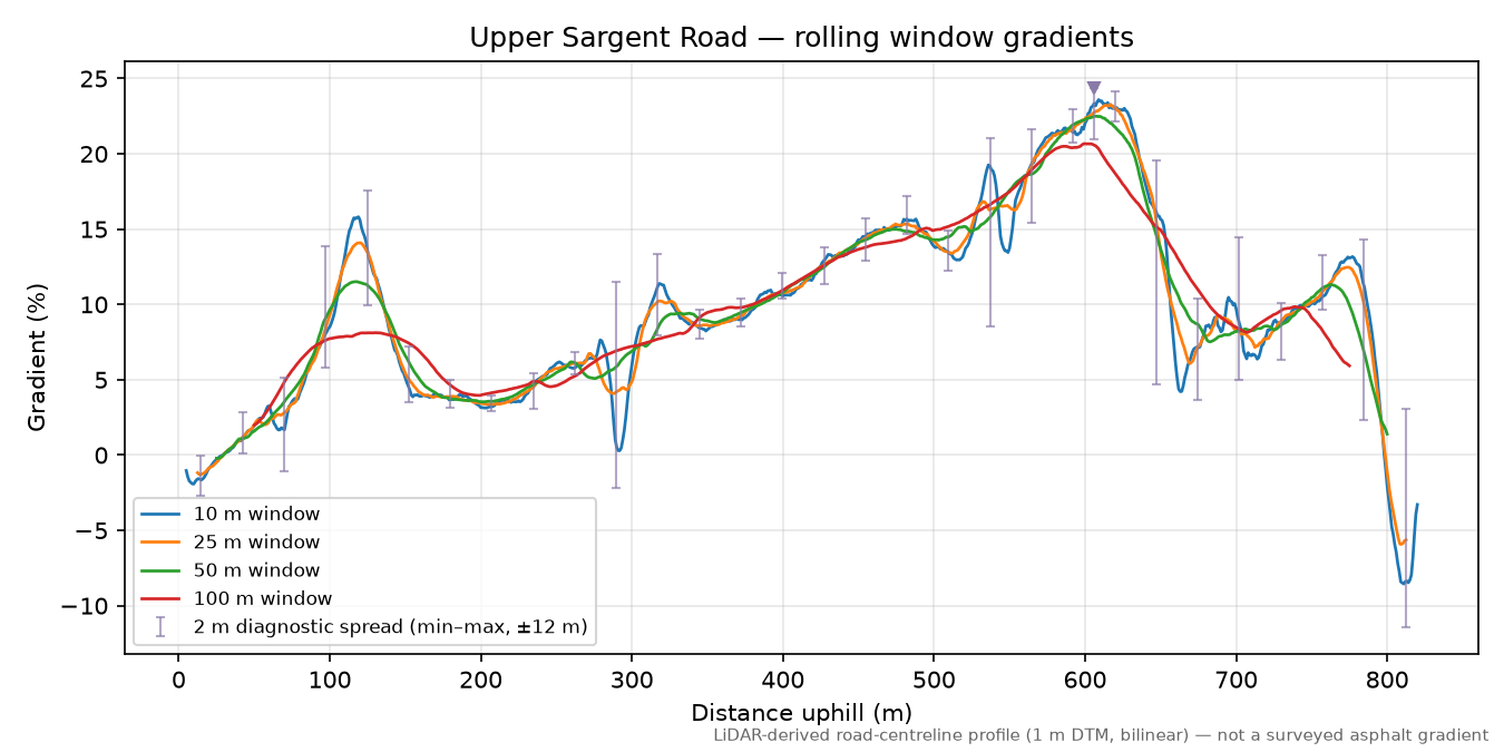 Upper Sargent Road rolling gradient profile