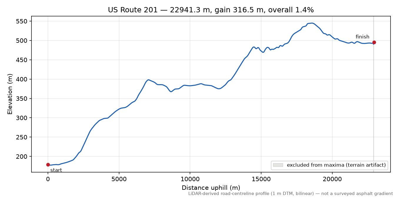 US Route 201 elevation profile