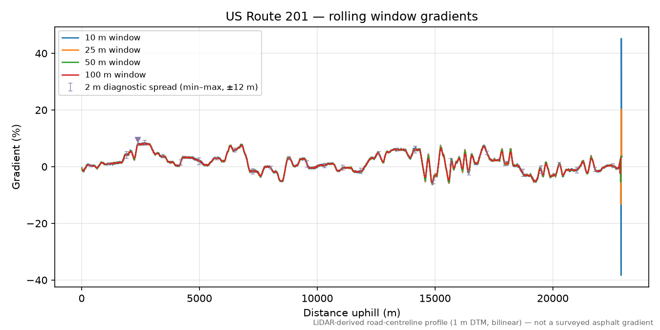 US Route 201 rolling gradient profile