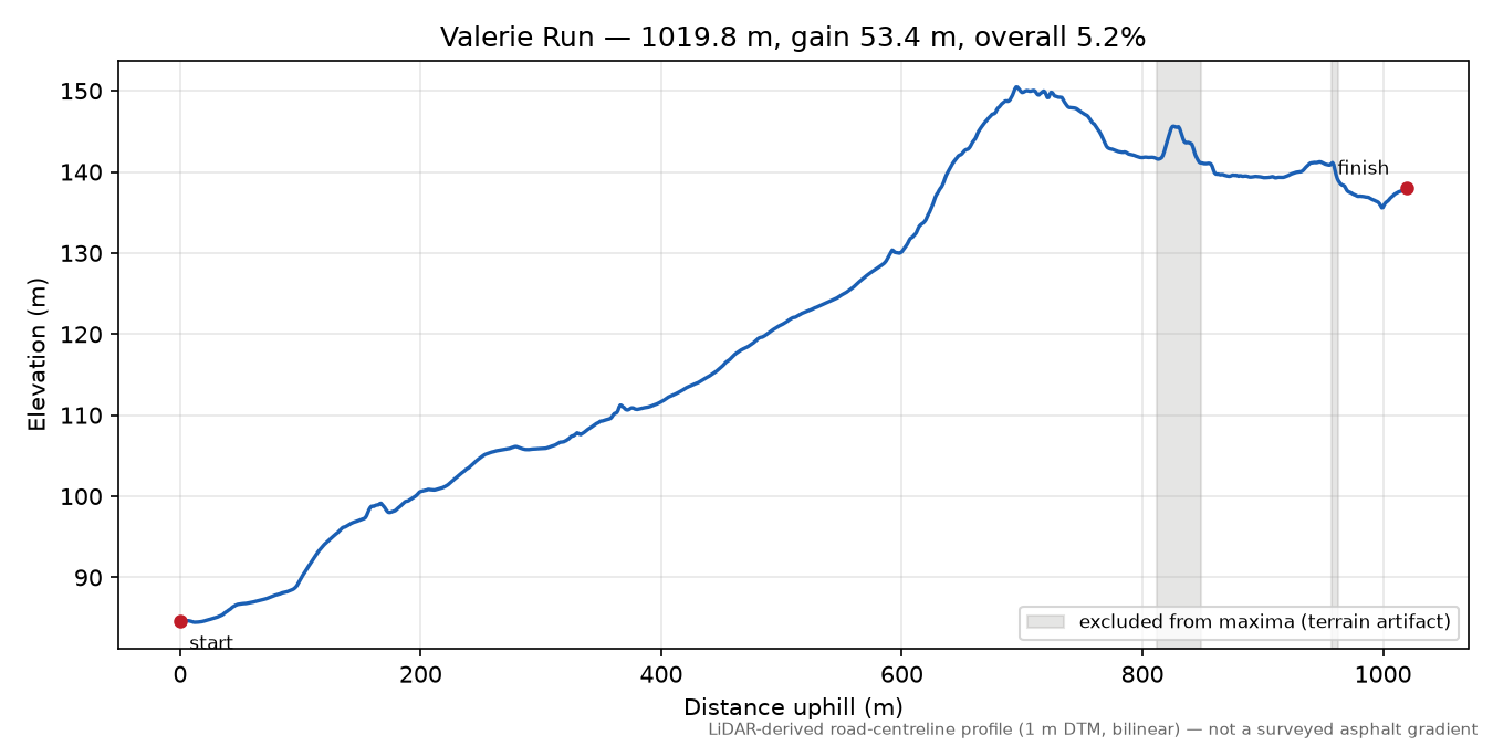 Valerie Run elevation profile