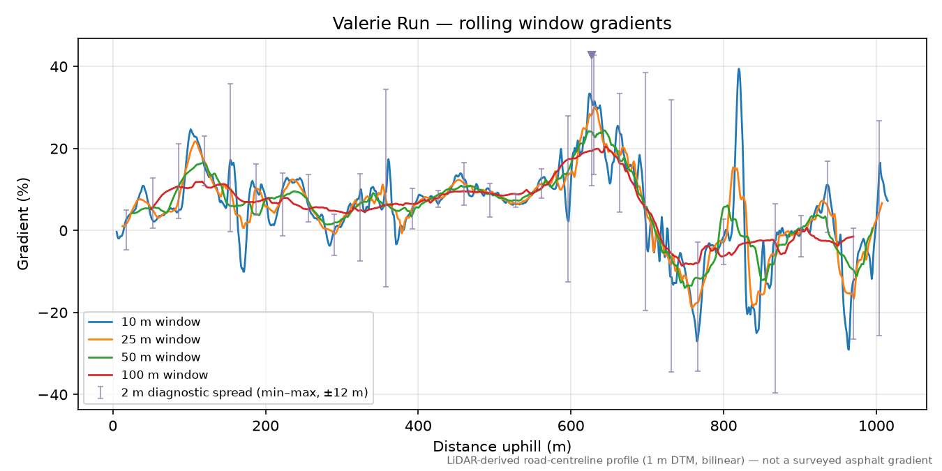 Valerie Run rolling gradient profile