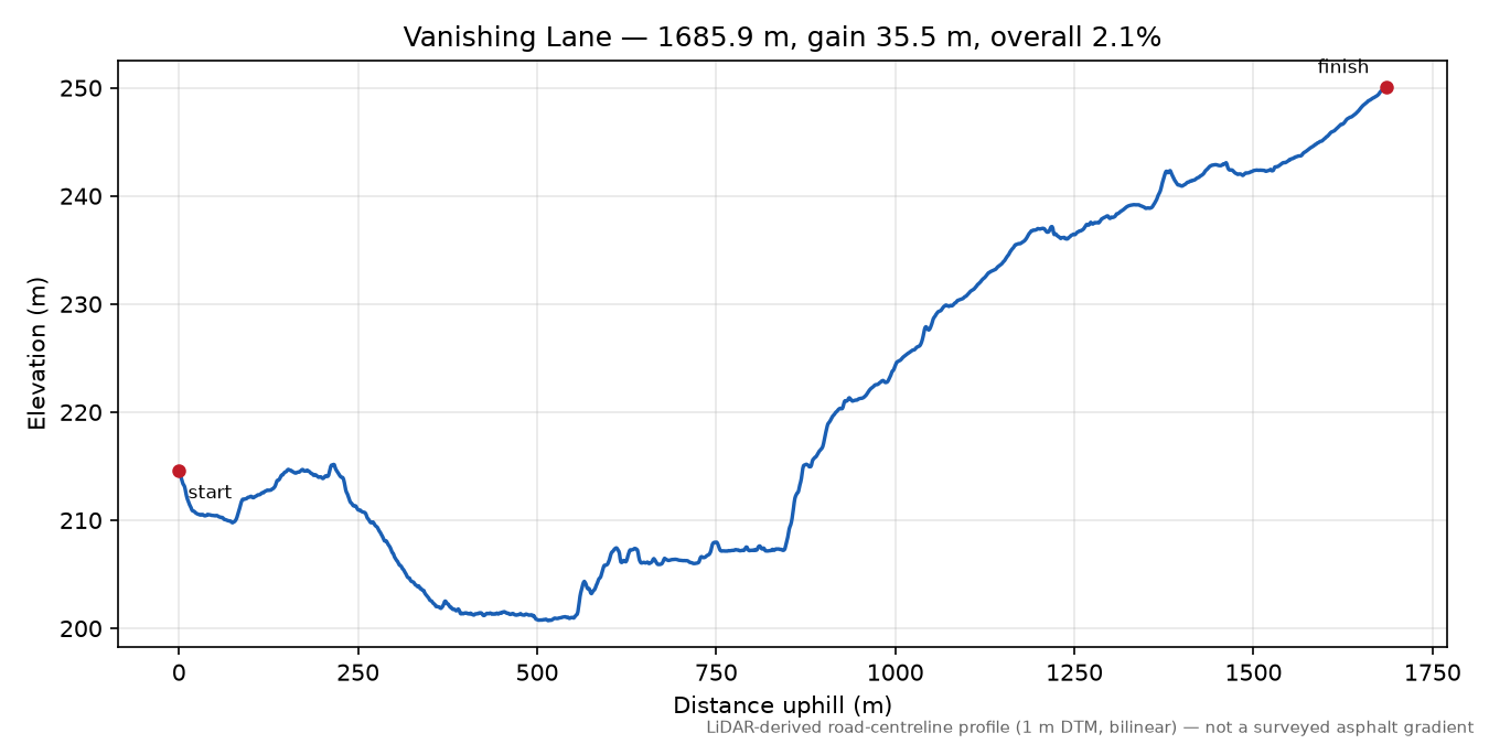 Vanishing Lane elevation profile
