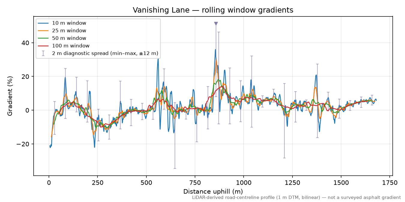 Vanishing Lane rolling gradient profile