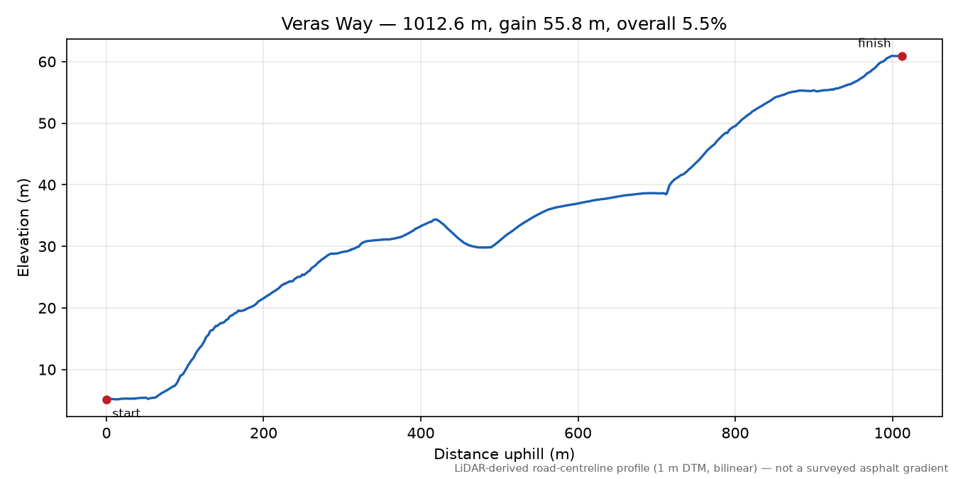 Veras Way elevation profile