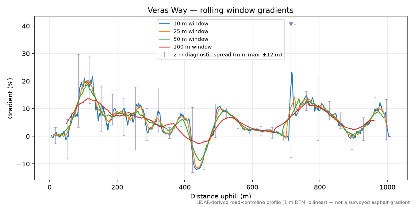 Veras Way rolling gradient profile
