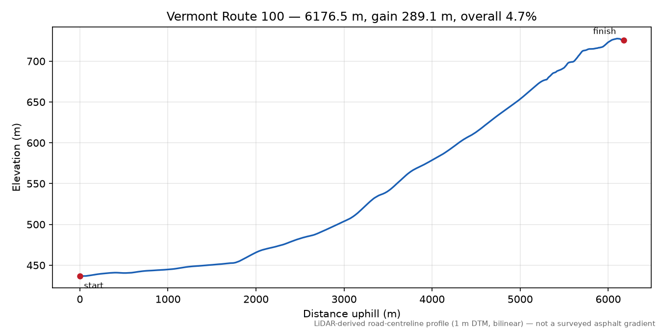 Vermont Route 100 elevation profile
