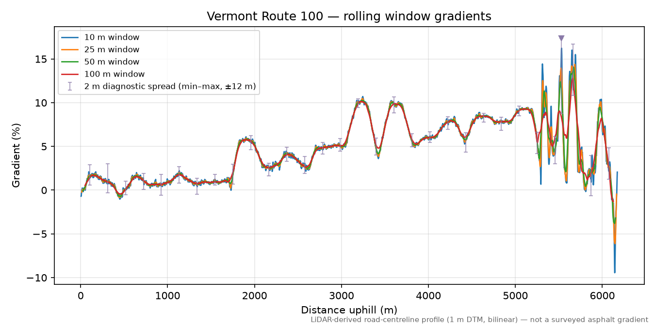 Vermont Route 100 rolling gradient profile