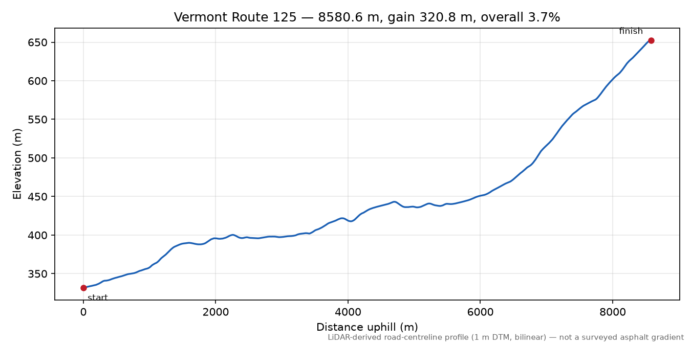 Vermont Route 125 elevation profile