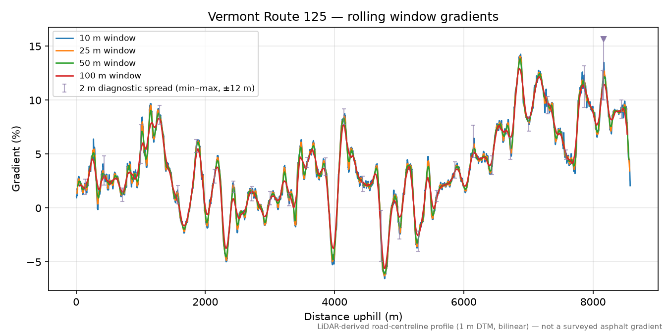 Vermont Route 125 rolling gradient profile