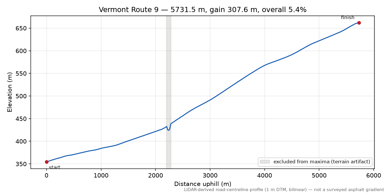 Vermont Route 9 elevation profile