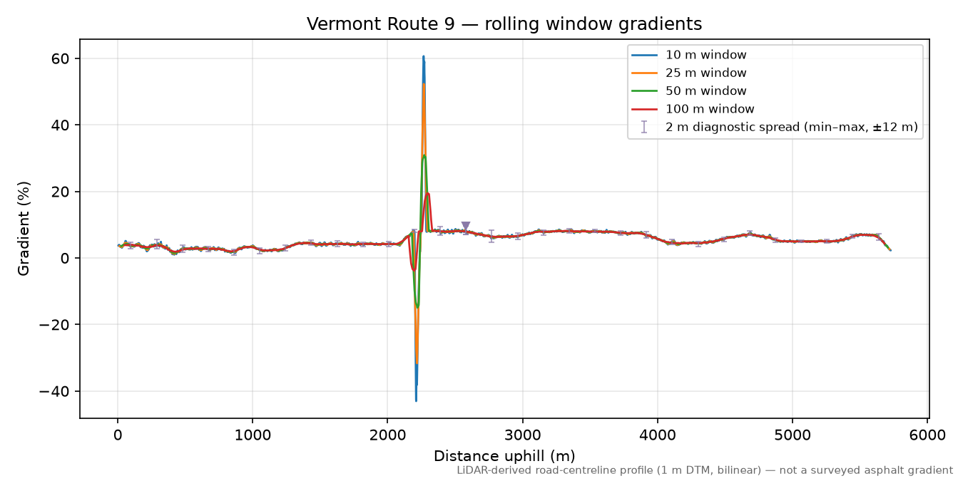 Vermont Route 9 rolling gradient profile
