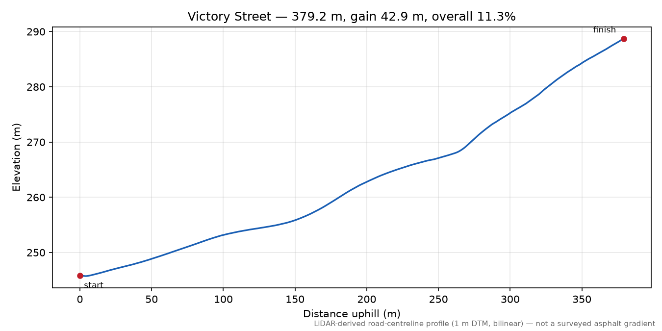 Victory Street elevation profile