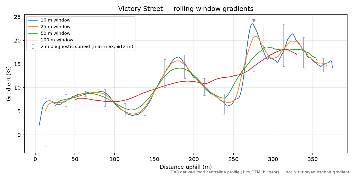Victory Street rolling gradient profile