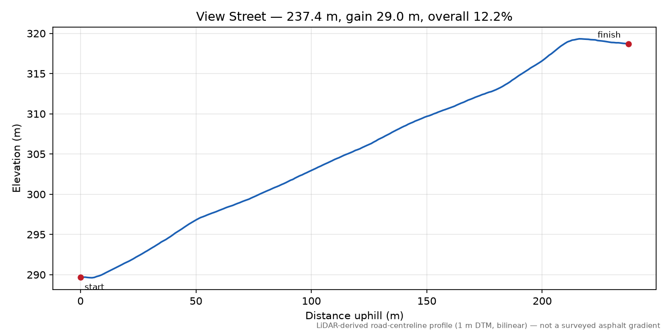 View Street elevation profile