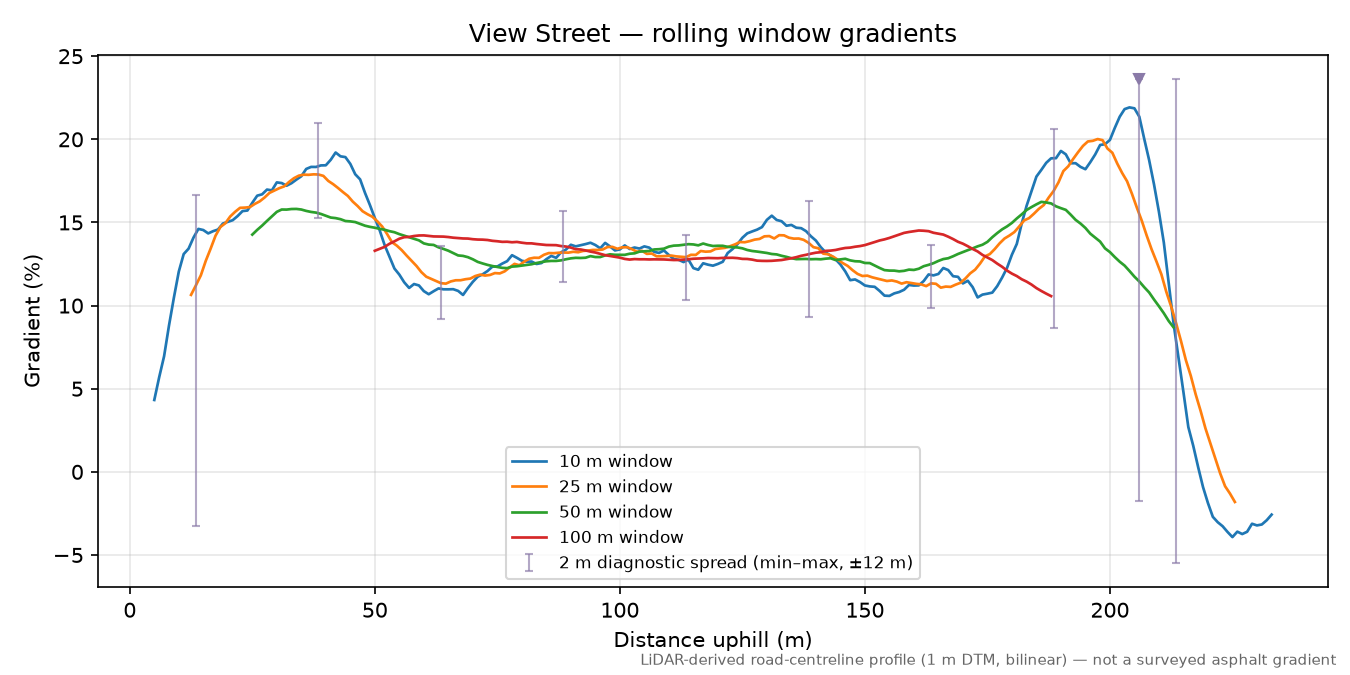 View Street rolling gradient profile