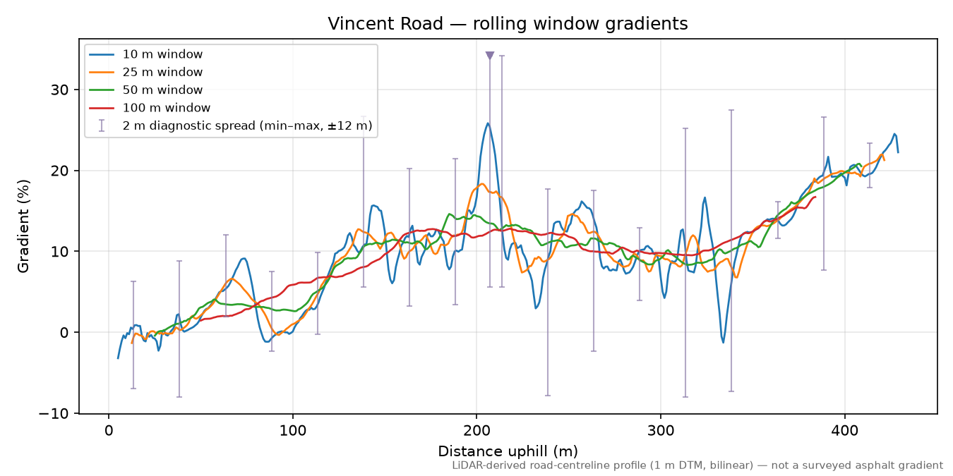 Vincent Road rolling gradient profile