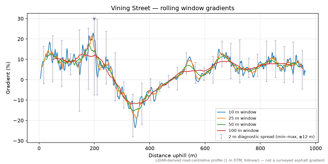 Vining Street rolling gradient profile