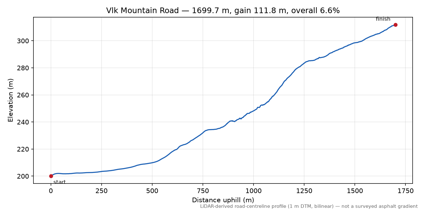 Vlk Mountain Road elevation profile
