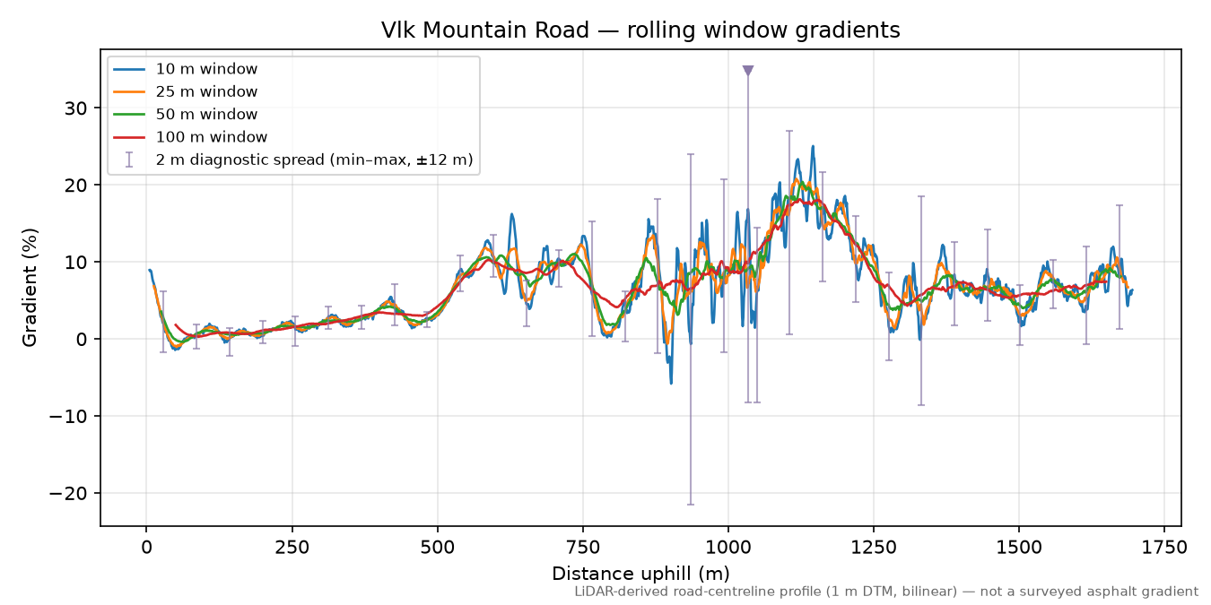 Vlk Mountain Road rolling gradient profile