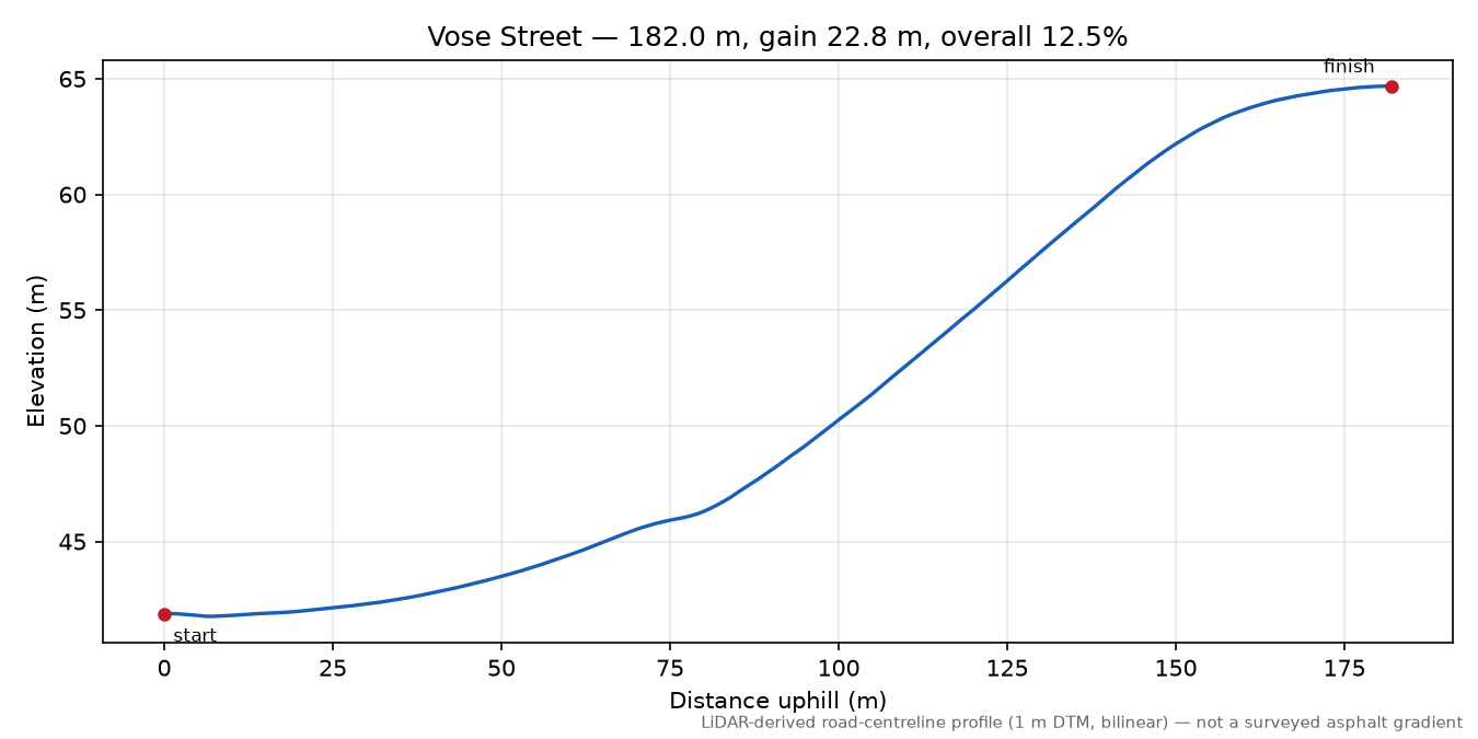 Vose Street elevation profile