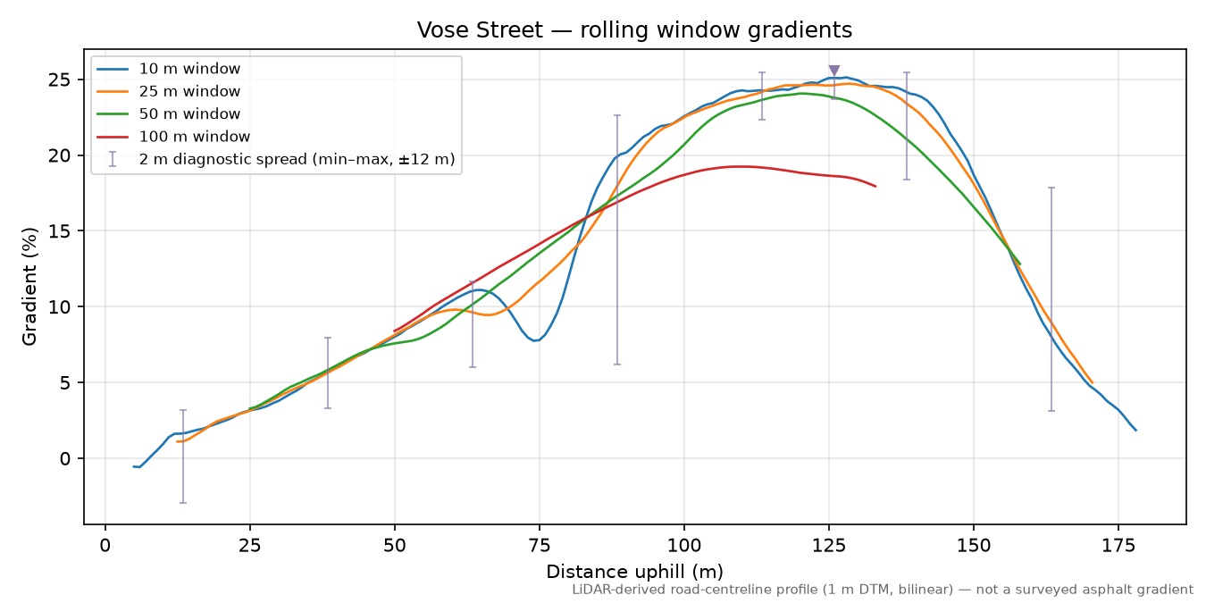 Vose Street rolling gradient profile