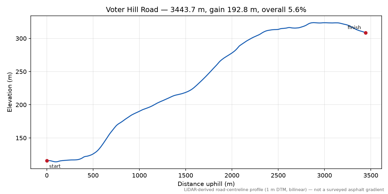 Voter Hill Road elevation profile