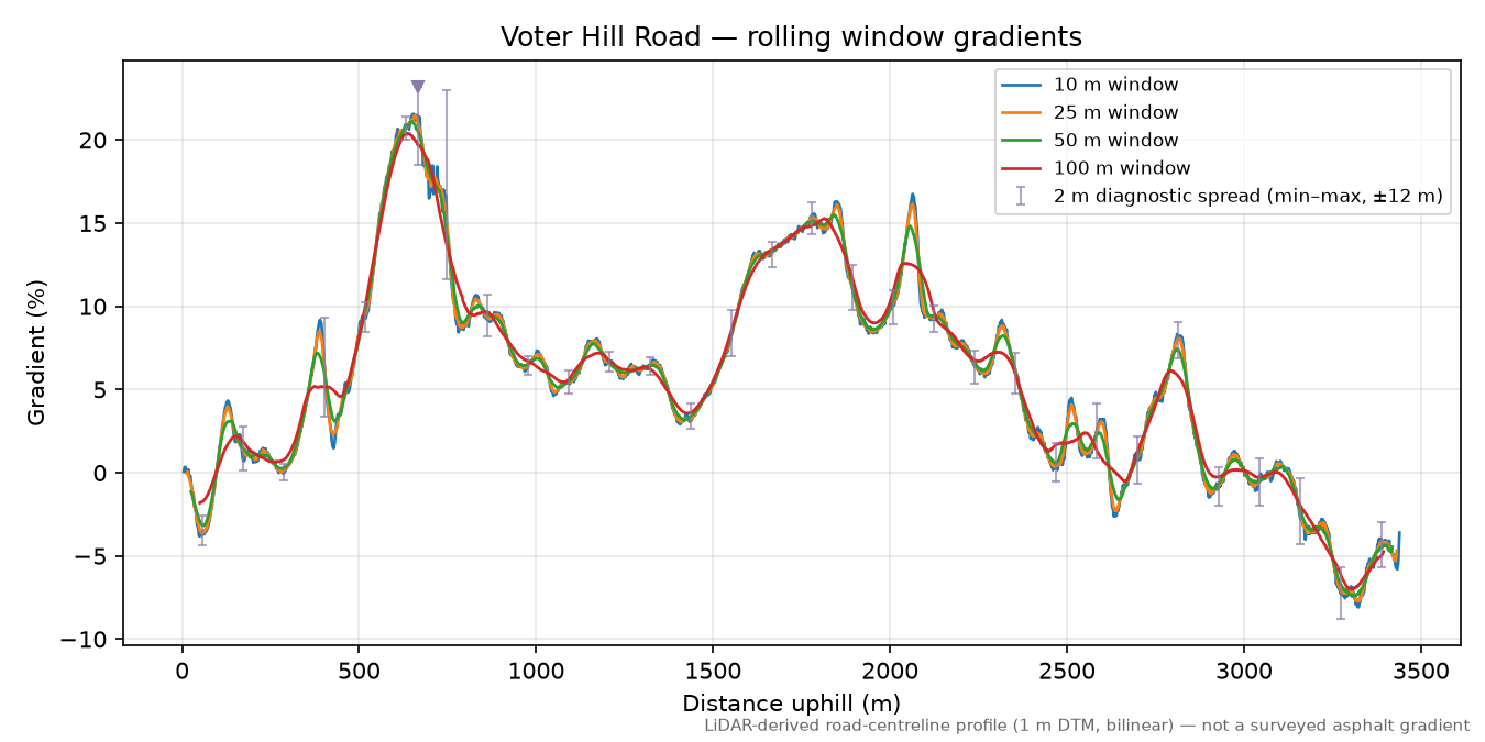 Voter Hill Road rolling gradient profile