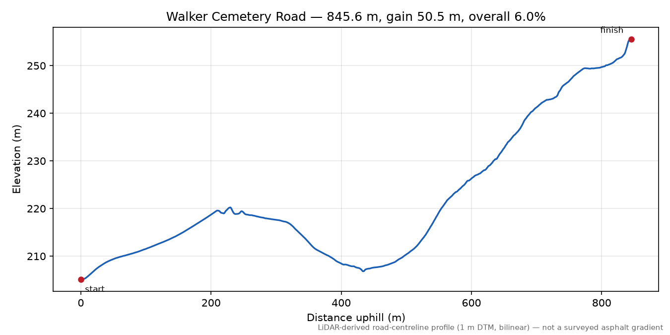 Walker Cemetery Road elevation profile