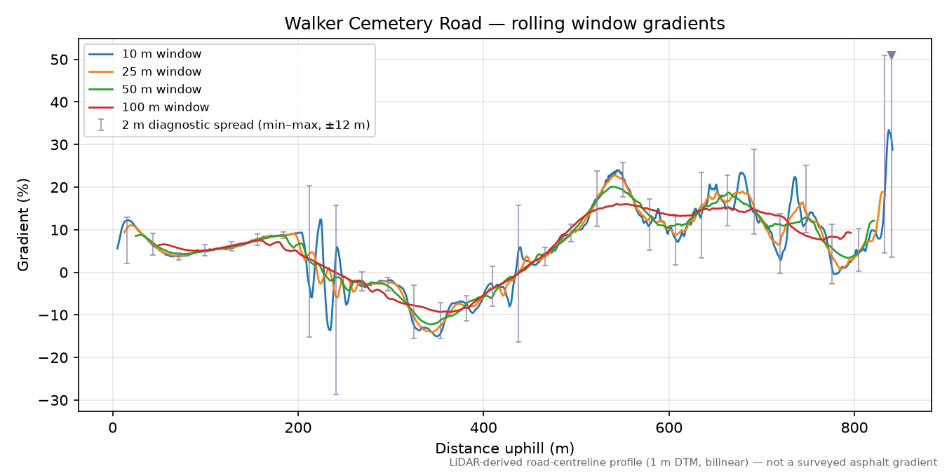 Walker Cemetery Road rolling gradient profile