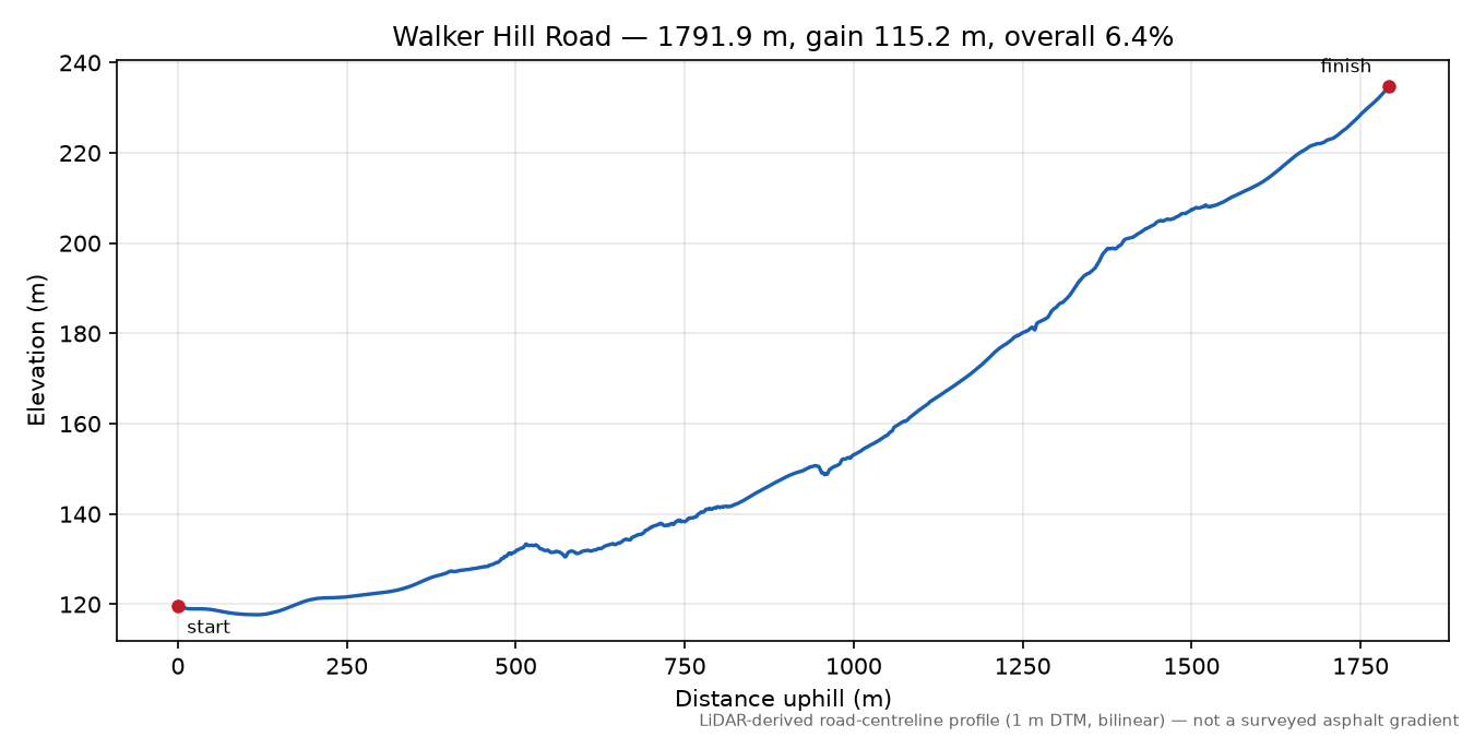 Walker Hill Road elevation profile