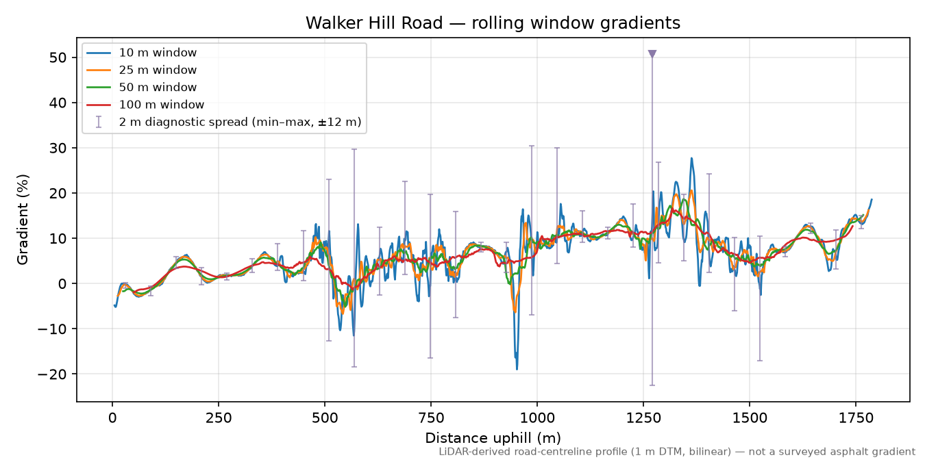 Walker Hill Road rolling gradient profile