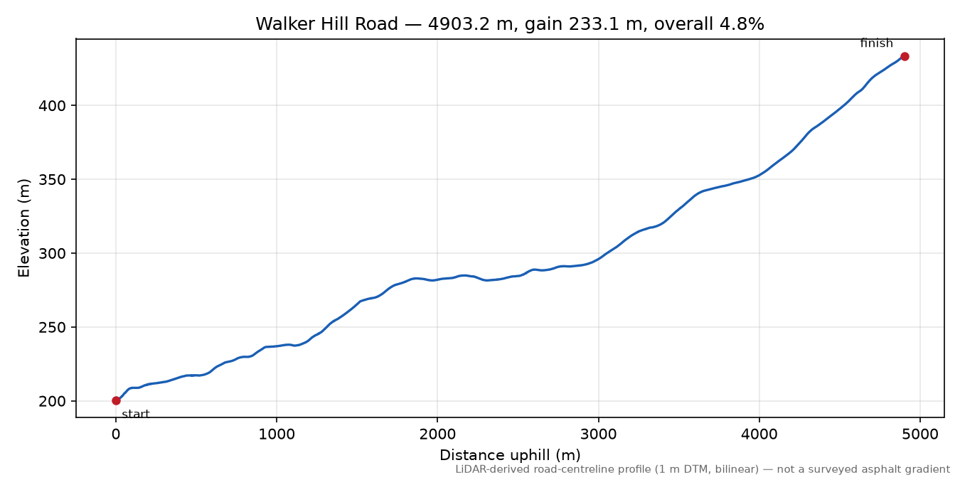 Walker Hill Road elevation profile