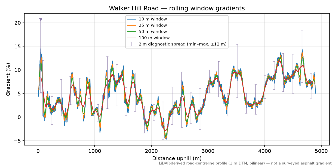 Walker Hill Road rolling gradient profile