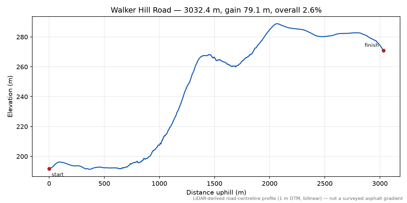 Walker Hill Road elevation profile
