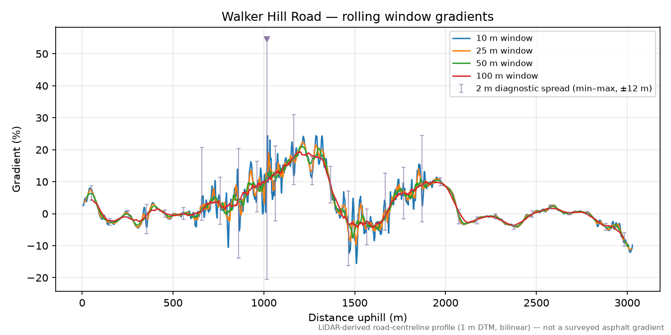 Walker Hill Road rolling gradient profile