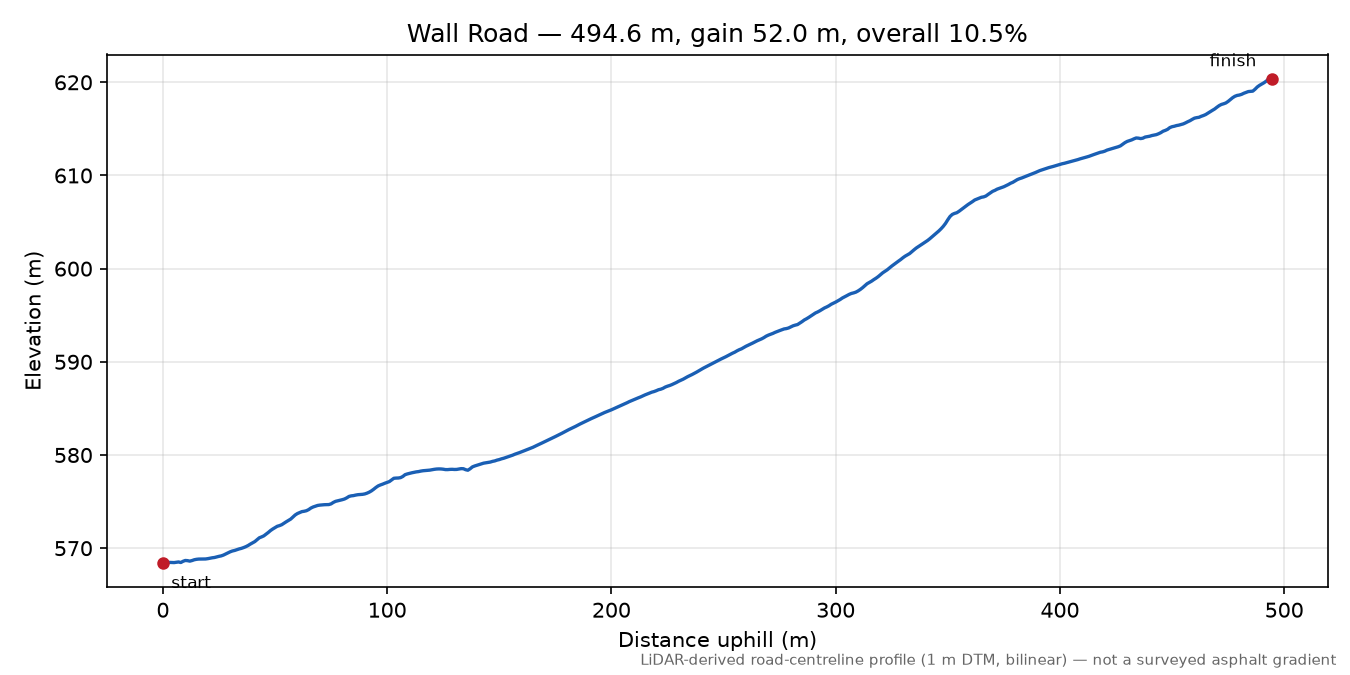 Wall Road elevation profile