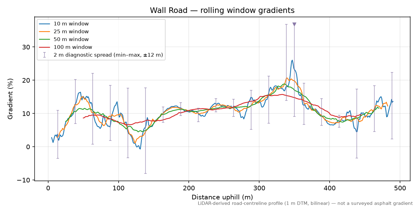 Wall Road rolling gradient profile