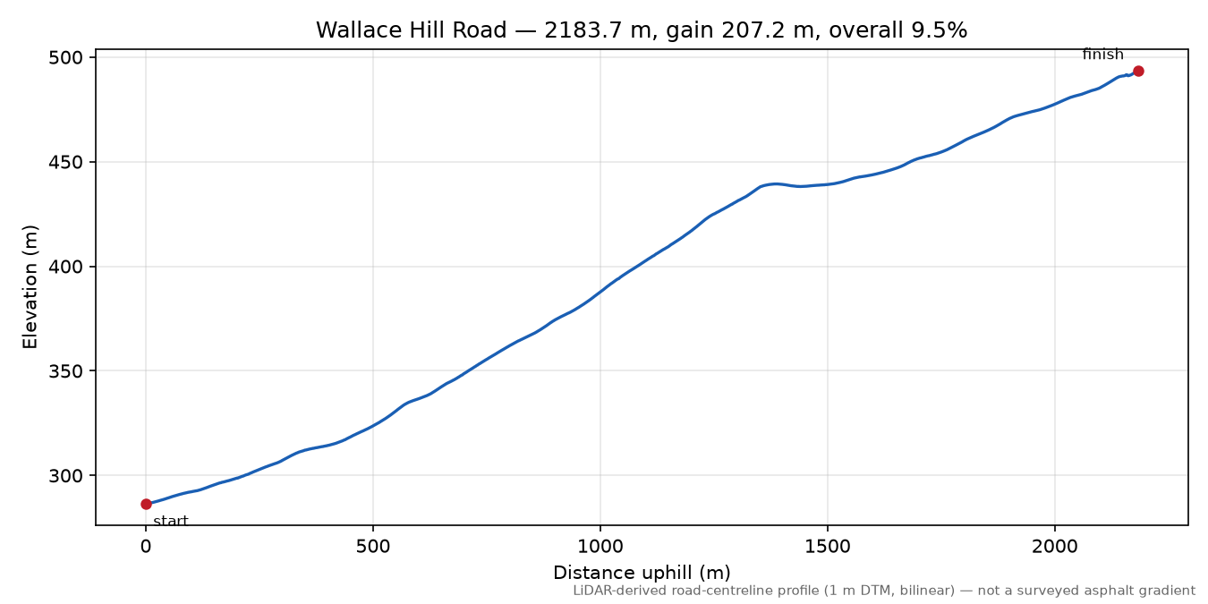 Wallace Hill Road elevation profile