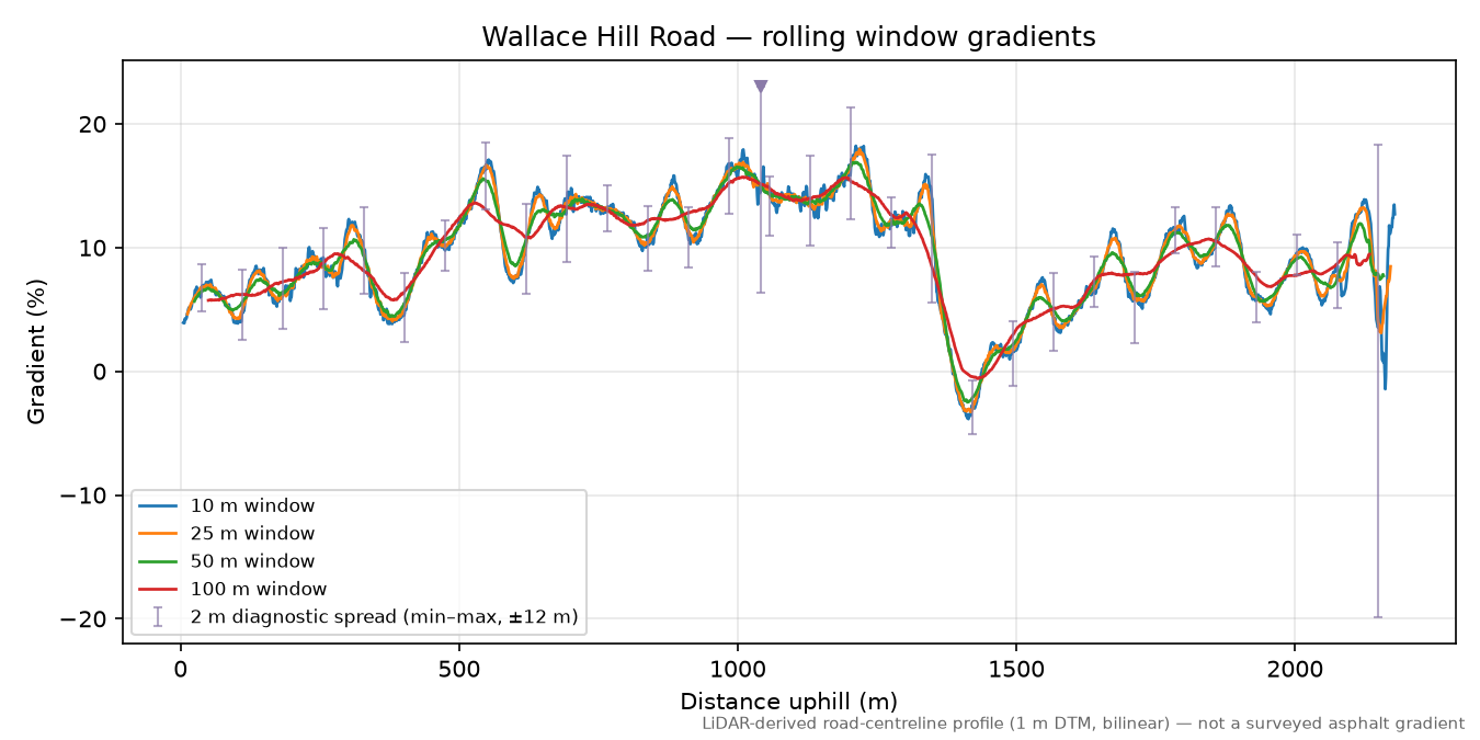 Wallace Hill Road rolling gradient profile