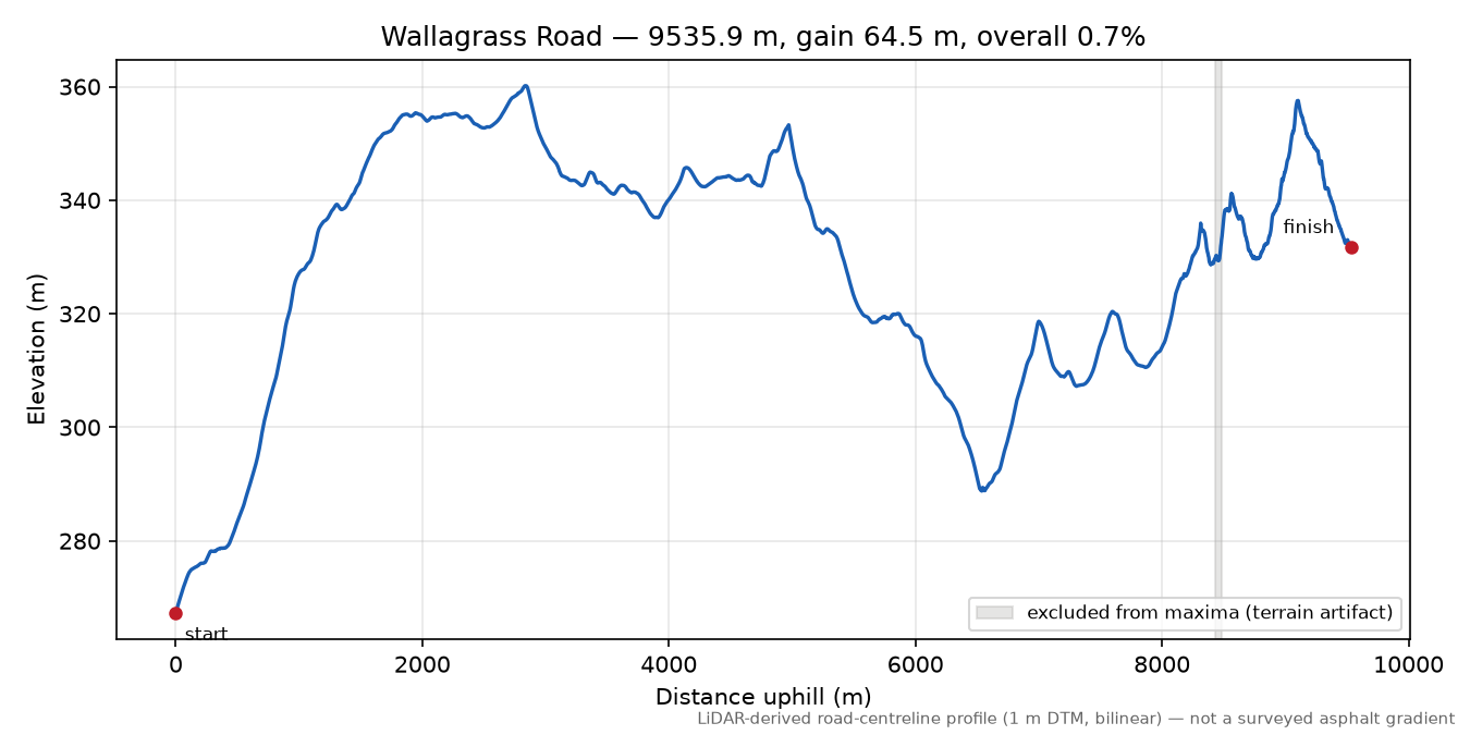 Wallagrass Road elevation profile