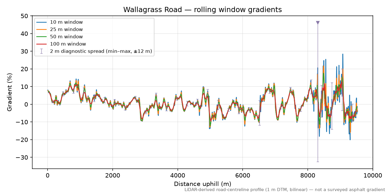 Wallagrass Road rolling gradient profile