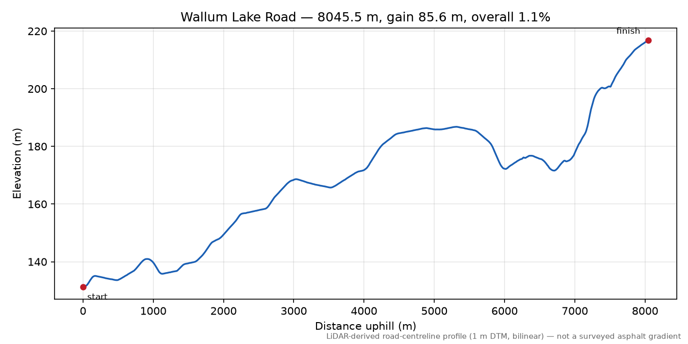 Wallum Lake Road elevation profile