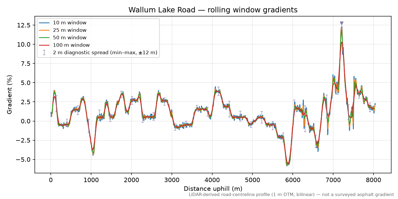Wallum Lake Road rolling gradient profile