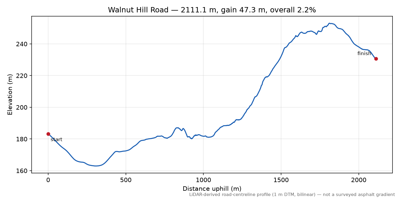 Walnut Hill Road elevation profile