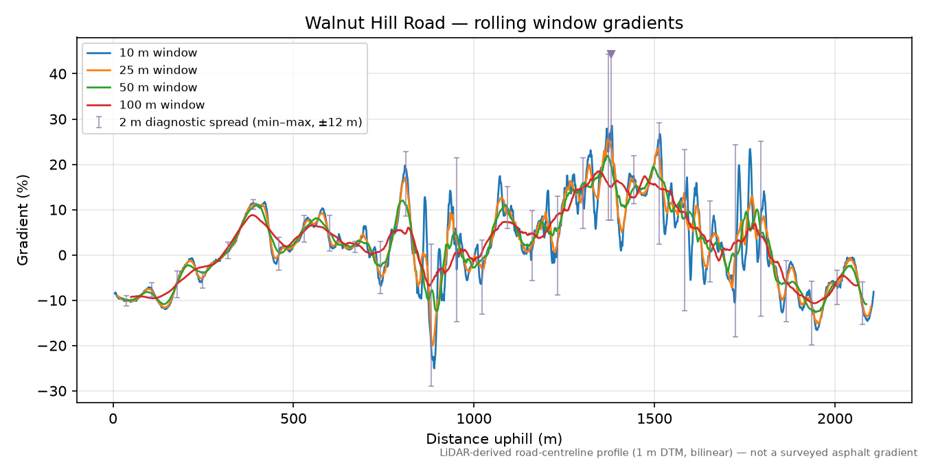 Walnut Hill Road rolling gradient profile