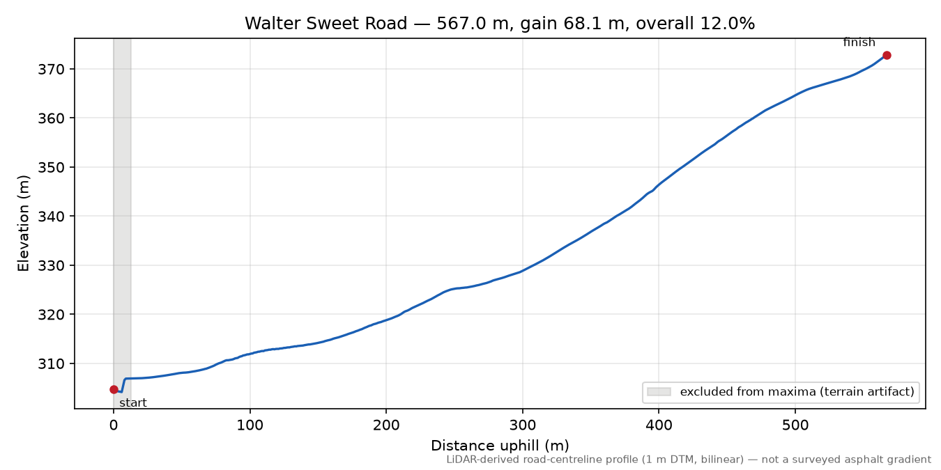Walter Sweet Road elevation profile