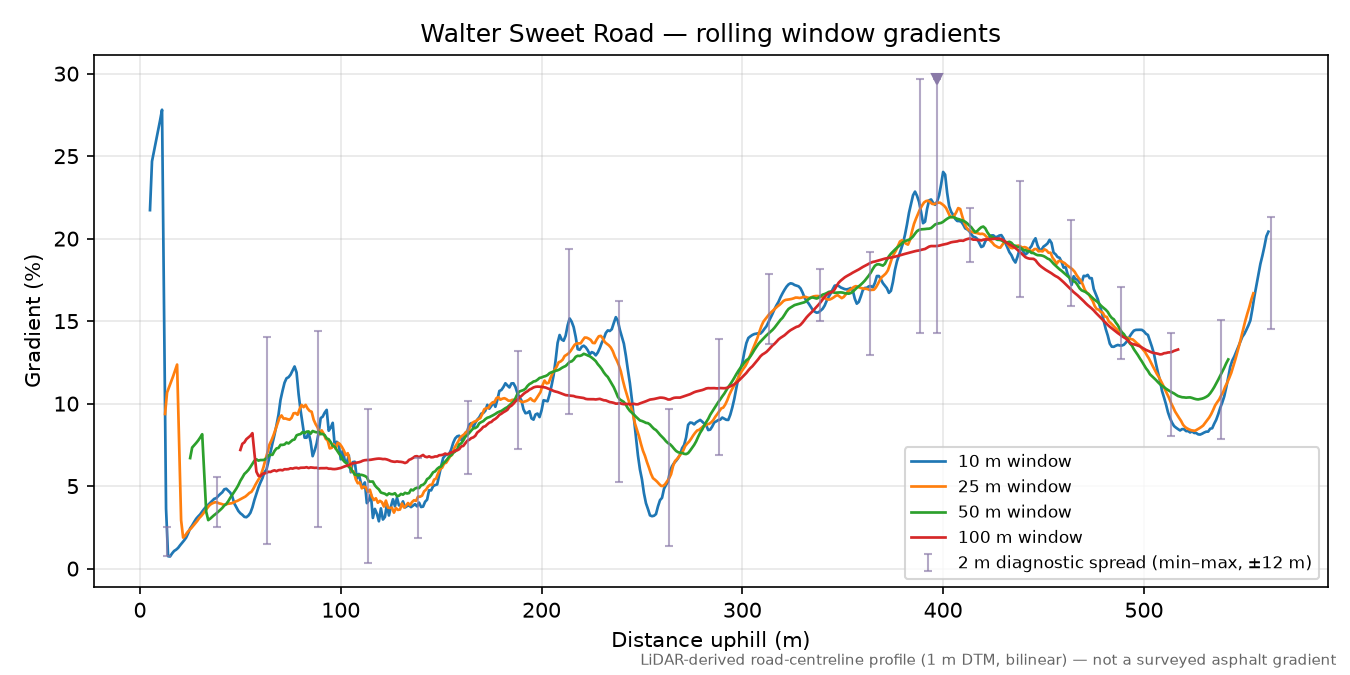Walter Sweet Road rolling gradient profile