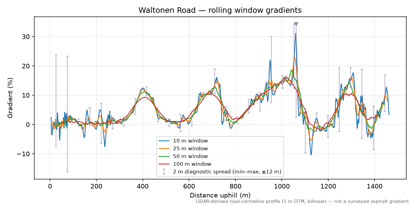 Waltonen Road rolling gradient profile