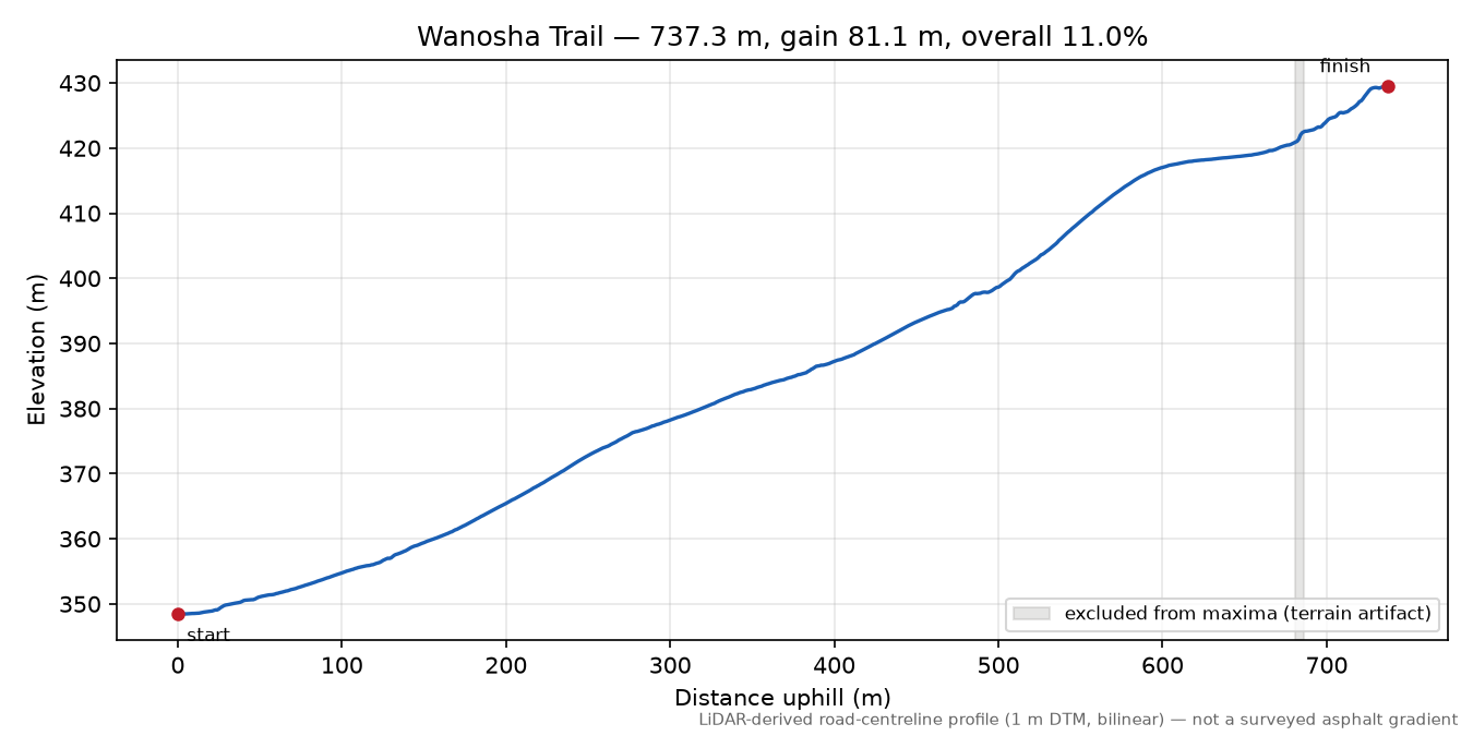 Wanosha Trail elevation profile